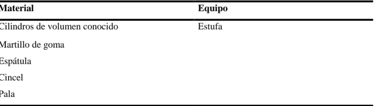 Tabla 12-2: Materiales y equipos utilizados para la densidad aparente 