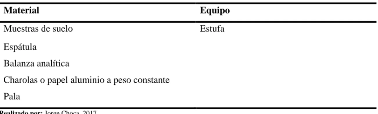 Tabla 13-2: Materiales y equipos utilizados para la humedad 