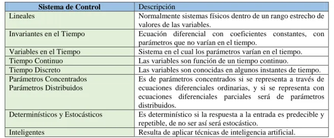 Tabla 3.2 Teorías de Control Clásico 