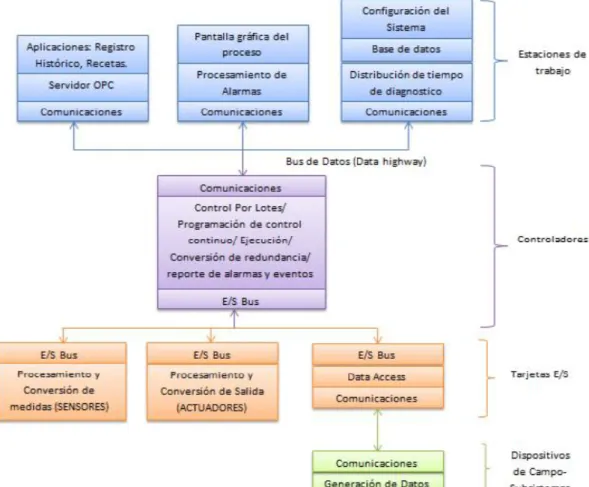 Figura 3.24 Componentes de un Sistema de Control Distribuido 