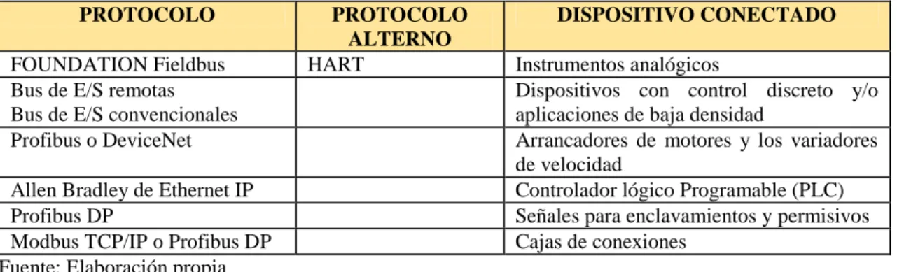 Tabla 3.6 Protocolos de Comunicación del DCS 
