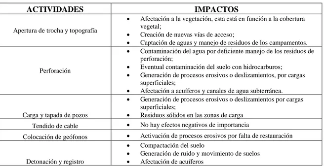 Tabla 1-1: Impactos ambientales de la sísmica
