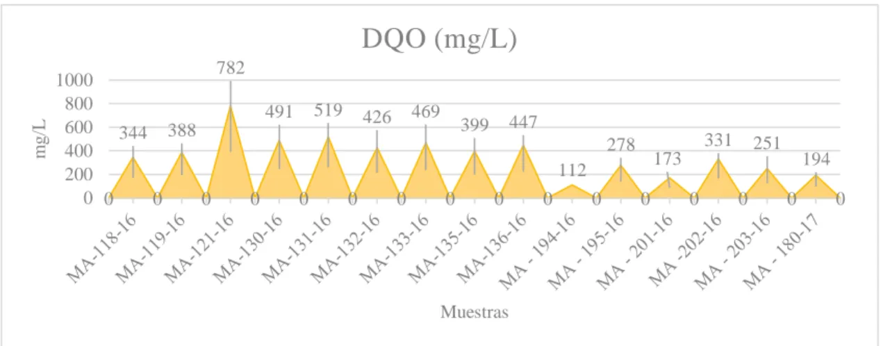 Gráfico 3-3: Resultados de análisis de DQO de las aguas residuales