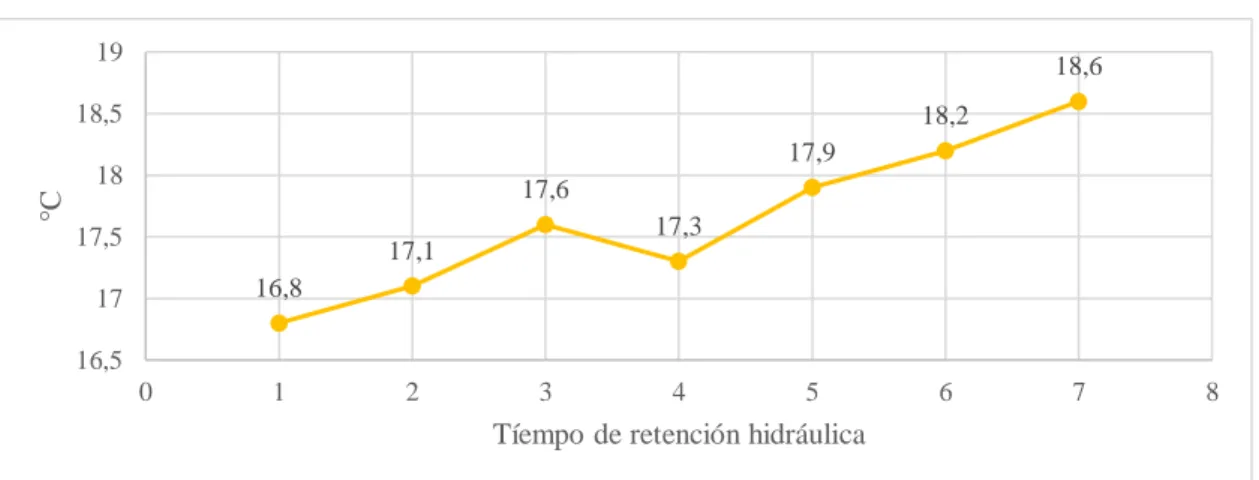 Gráfico 8-3: Resultados de temperatura del reactor biológico (tanque de aireación) en la prueba  de tratabilidad 