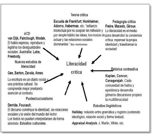 Ilustración 1. Mapa de raíces del concepto Fuente: Aproximación a la  Literacidad Crítica