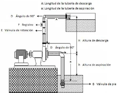 Figura 2.8 – Representación de la instalación de la bomba de eje horizontal. (17)