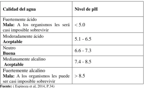 Tabla 1-3: Criterio de evaluación del agua  con respecto al pH. 