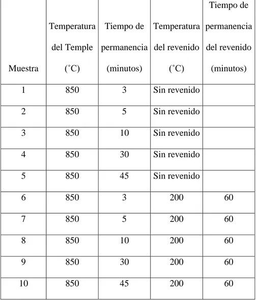 Tabla 2. Tratamientos térmicos, temperaturas de austenización y revenidos, y tiempos de permanencia de las  muestras de acero al boro