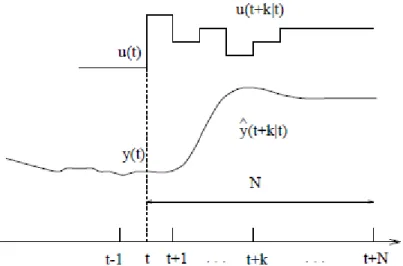 Fig. 2.1. Estrategia del control predictivo 