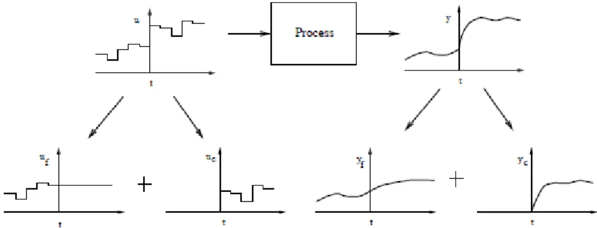 Fig. 2.4. Respuesta Libre y Forzada 