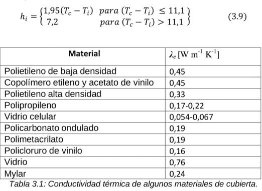 Tabla 3.1: Conductividad térmica de algunos materiales de cubierta. 