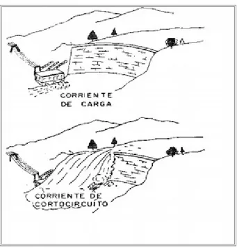 Figura 2.1 Analogía entre las corrientes de carga y cortocircuito con el flujo de agua en una planta hidroeléctrica  Fuente: http://www.monografias.com/trabajos/softccirc/softccirc.shtml 