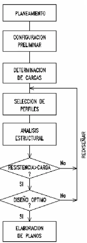 Figura 2: Pasos para el diseño estructural  Fuente: (Zapata Baglietto) 
