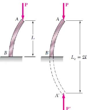 Figura 11: Otras condiciones de los extremos de una columna 