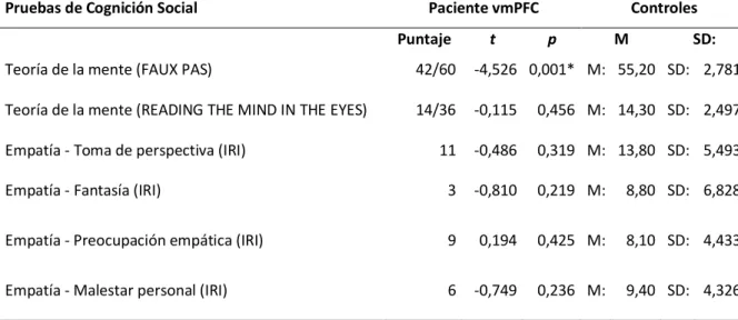 Tabla 8. Comparativo entre el paciente vmPFC y el grupo control en CS. 