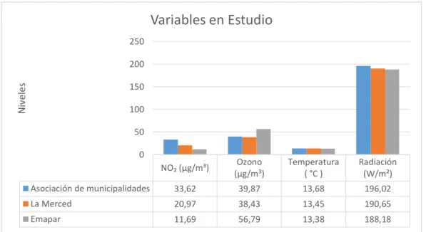 Gráfico 1-4. Concentraciones de las variables en estudio por estación de monitoreo 