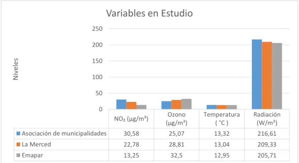 Gráfico 4-4. Concentraciones de las variables en estudio por estación de monitoreo 