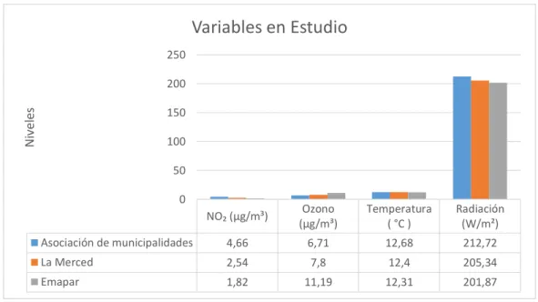 Gráfico 13-4. Concentraciones de las variables en estudio por estación de monitoreo 