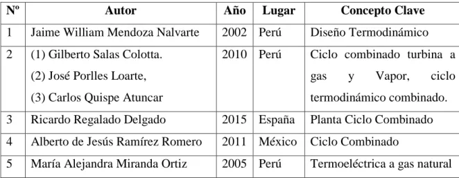 Tabla 1. Listado de documentos para el estado del arte 