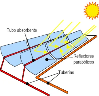 Ilustración 15 Concentrador solara parabólico 