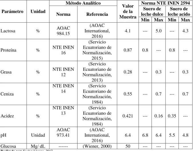 Tabla 8-3:   Resultados de la caracterización fisicoquímica del lactosuero 