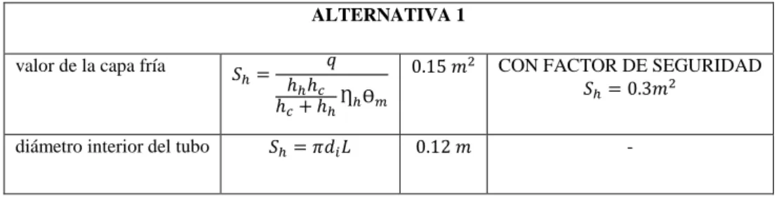 Tabla 4-1 Alternativa 2 para el dimensionamiento del sistema de enfriamiento 