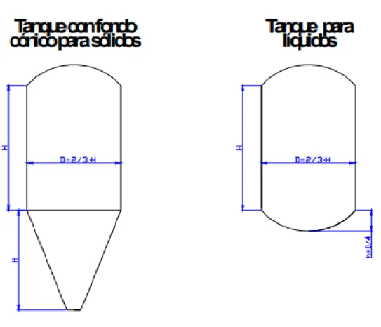 FIGURA 2-3 Dimensiones sugeridas por la norma API‐ ASME para el diseño de tanques de  almacenamiento 