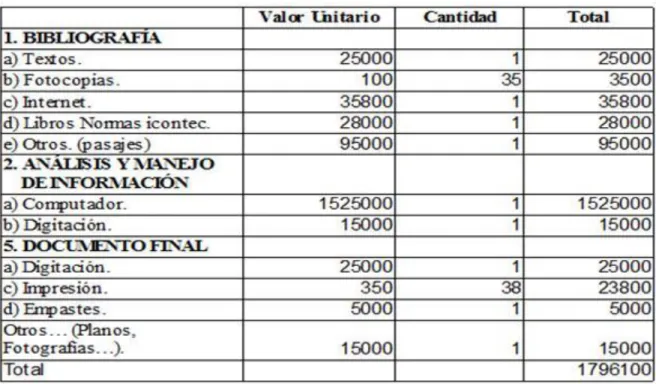 Cuadro 3. Presupuesto. 
