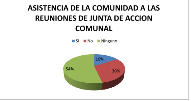 TABLA  3.  Procesos    que  realiza  la  JAC  con  la  comunidad  para  tomar  decisiones 