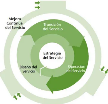 Figura 3.1: ciclo de vida del servicio ITIL - 2011 
