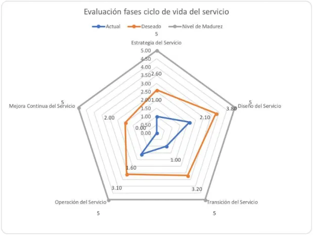 Figura 3.2: Evaluación fases ciclo de vida del servicio 