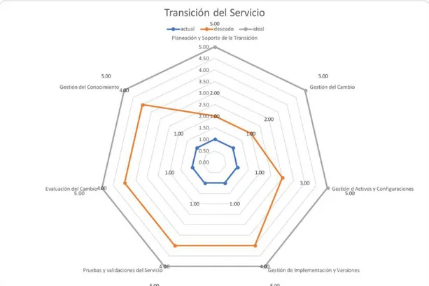 Figura 3.5: Transición del Servicio 