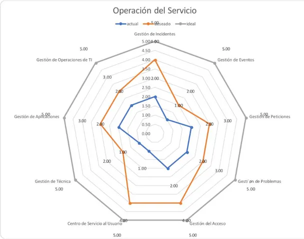 Figura 3.6: Operación del Servicio 
