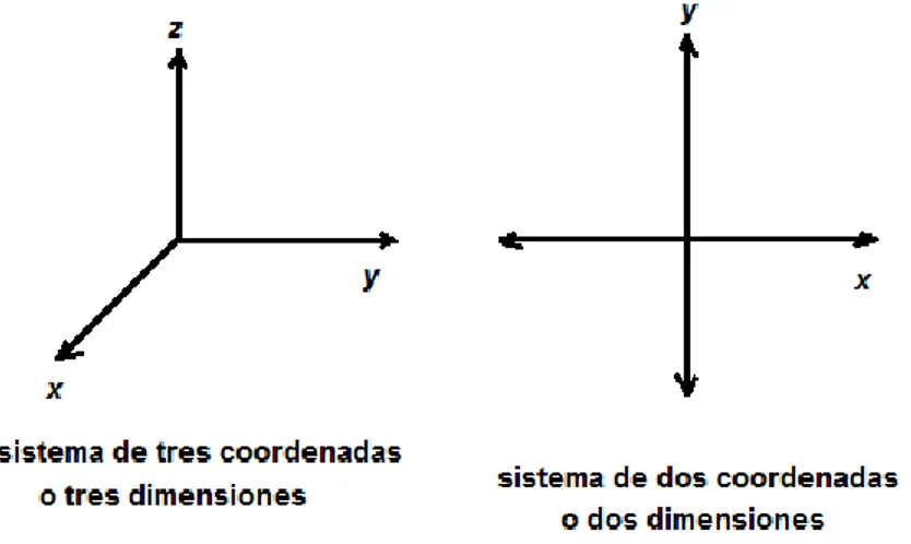 Figura 3. Sistemas de coordenadas o dimensiones 
