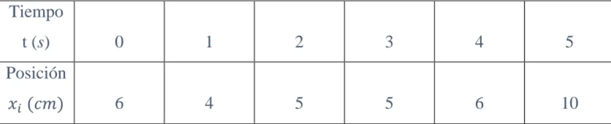 Tabla 1. Corresponde a las posiciones de un auto en ciertos instantes de tiempo 