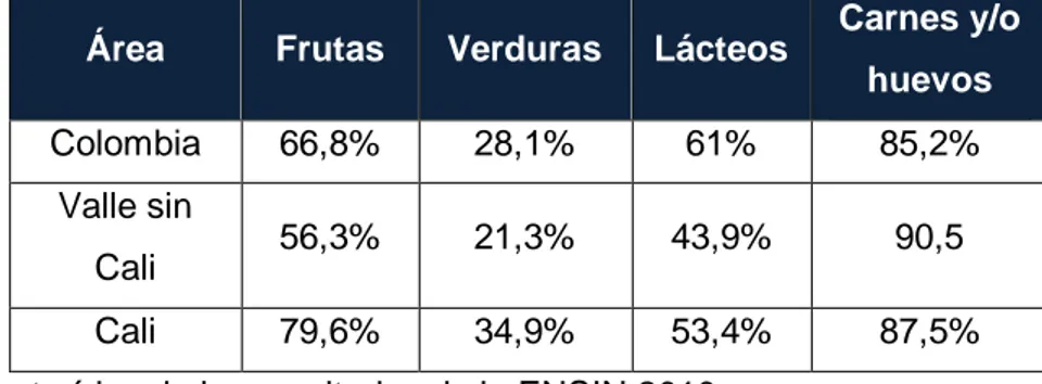 Tabla 6: Proporción de consumo diario de algunos alimentos en Colombia, Valle y Cali 