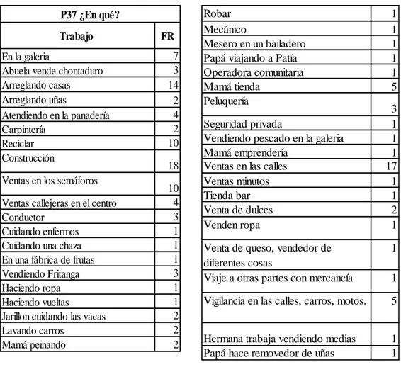 Tabla 11. ¿En qué trabajan? 