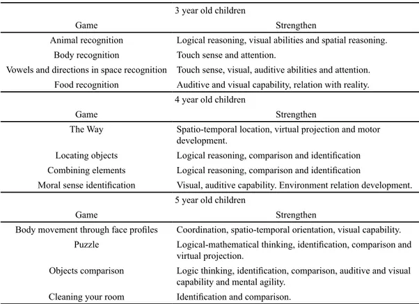 Table 3. Prototype games classification accorging to ages.