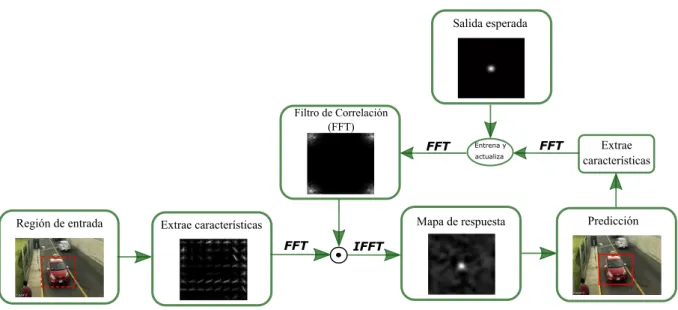 Fig. 3.6: Algoritmo de seguimiento con filtros de correlaci´ on, [Chen et al., 2015].