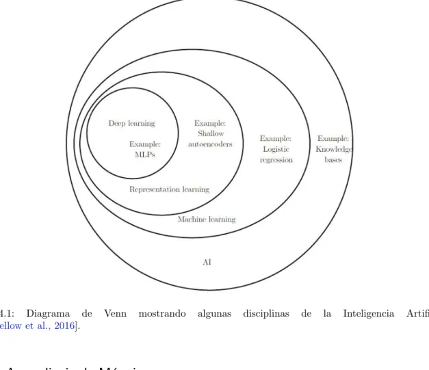 Fig. 4.1: Diagrama de Venn mostrando algunas disciplinas de la Inteligencia Artificial, [Goodfellow et al., 2016].
