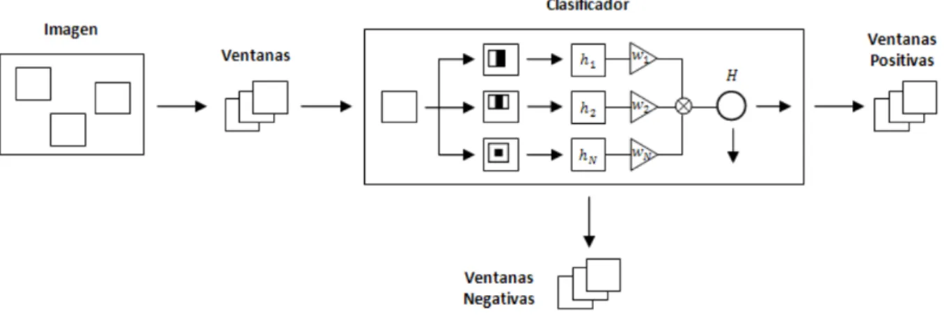 Fig. 4.3: Esquema de funcionamiento del detector de objetos con un unico clasificador fuer- ´ te [Viola and Jones, 2001].