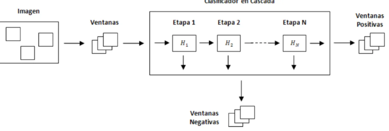 Fig. 4.4: Esquema de funcionamiento del detector de objetos con un clasificador en casca- casca-da [Viola and Jones, 2001].