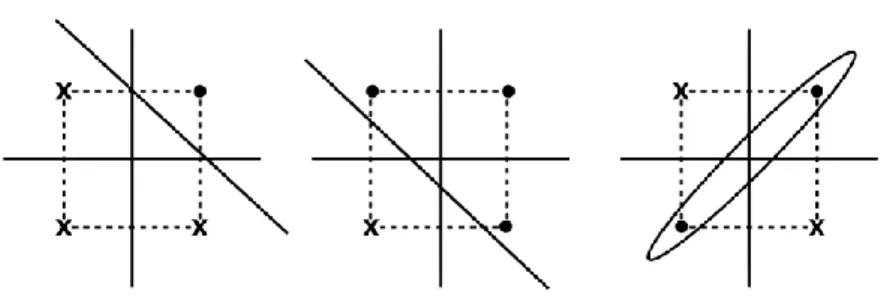 Figura 2.3: Problemas separables linealmente y no linealmente 