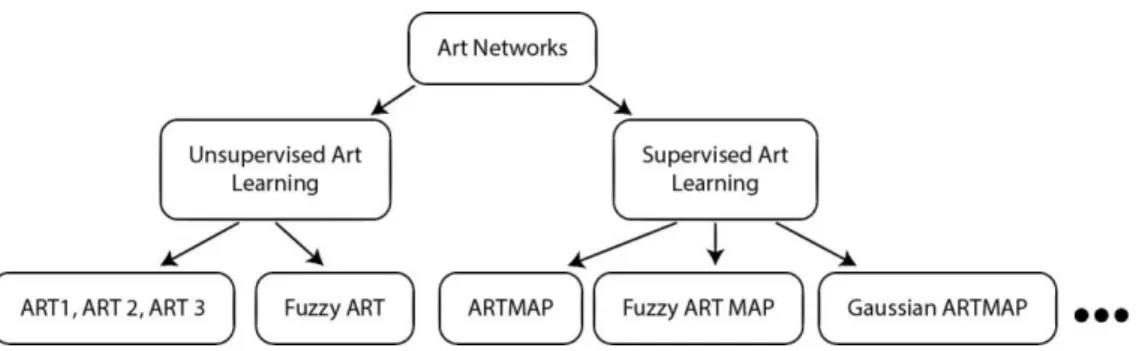 Figura 2.4: Taxonom´ıa de redes ART 
