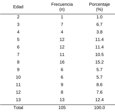 Tabla N°1: Distribución según edad 