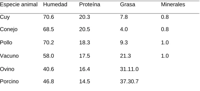 Cuadro 3.  COMPARACIÓN NUTRICIONAL DE DIFERENTES CARNES. 