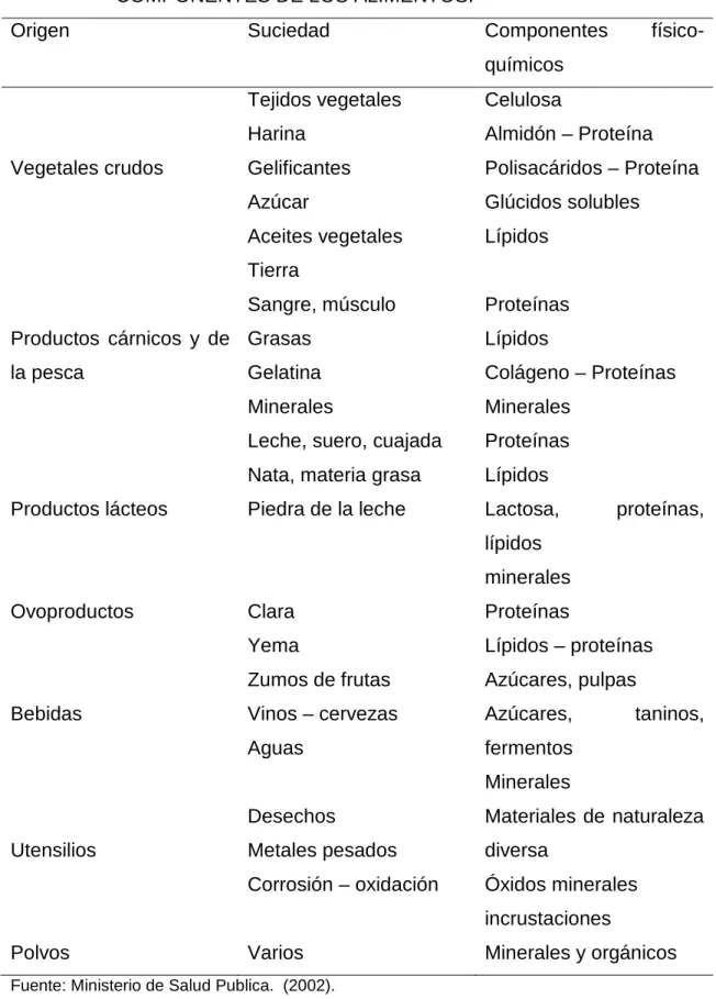 Cuadro  1.    CLASIFICACIÓN  DE  LA  SUCIEDAD  EN  FUNCIÓN  DEL  ORIGEN  Y    COMPONENTES DE LOS ALIMENTOS