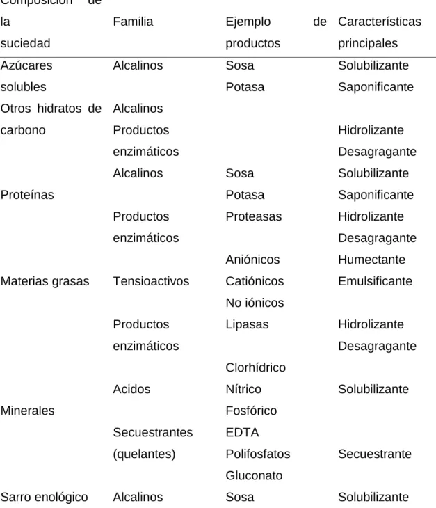 Cuadro 4.  ELECCIÓN DEL PRODUCTO DE LIMPIEZA. 