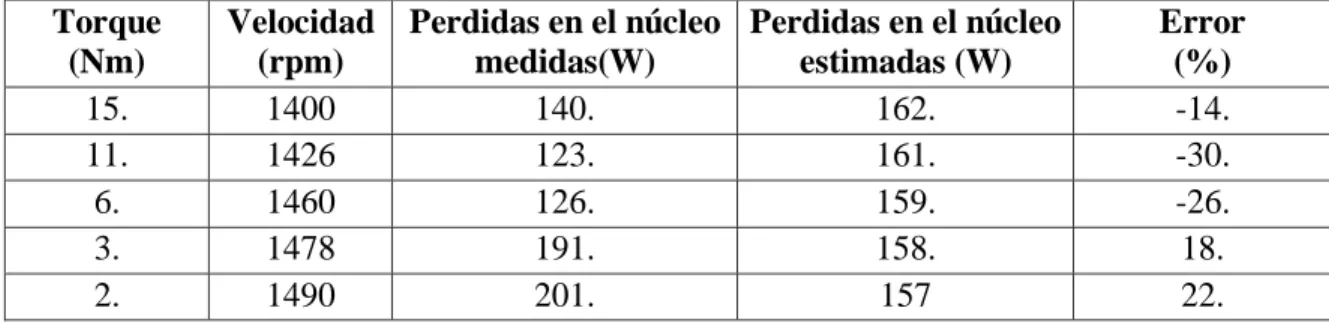 Tabla 4. 2 . Valores medidos y estimados de perdidas en el núcleo para el  suministro a 60 Hz  de un accionamiento con motor de inducción 