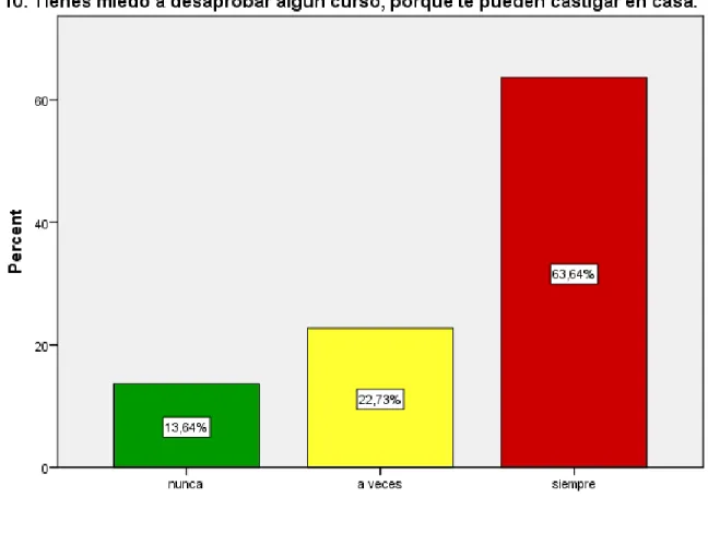 GRÁFICO N° 10 